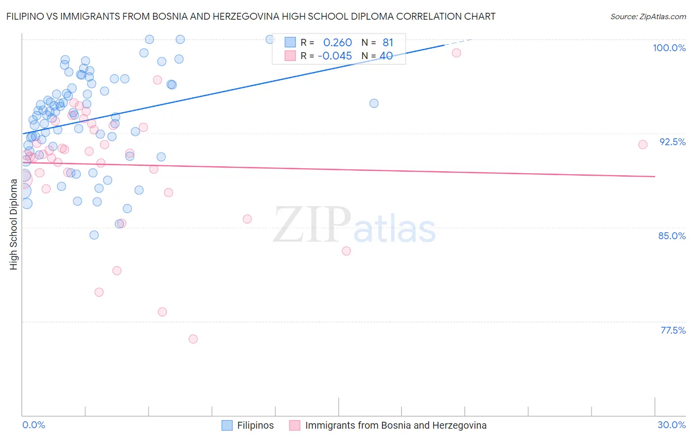 Filipino vs Immigrants from Bosnia and Herzegovina High School Diploma