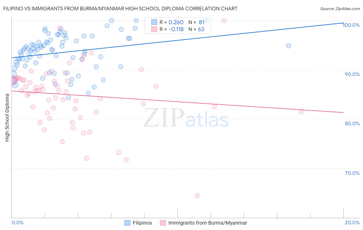 Filipino vs Immigrants from Burma/Myanmar High School Diploma