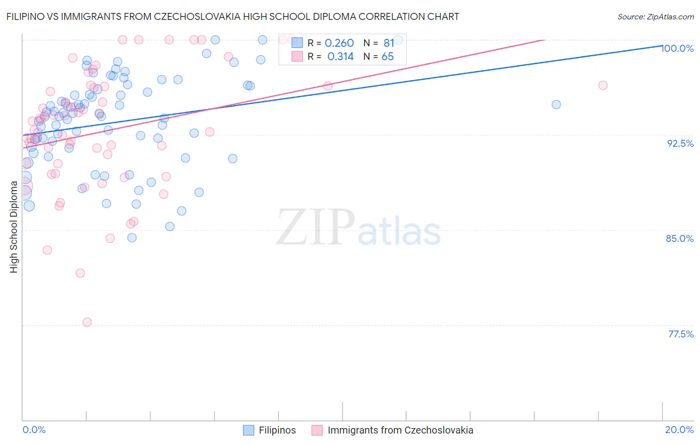 Filipino vs Immigrants from Czechoslovakia High School Diploma