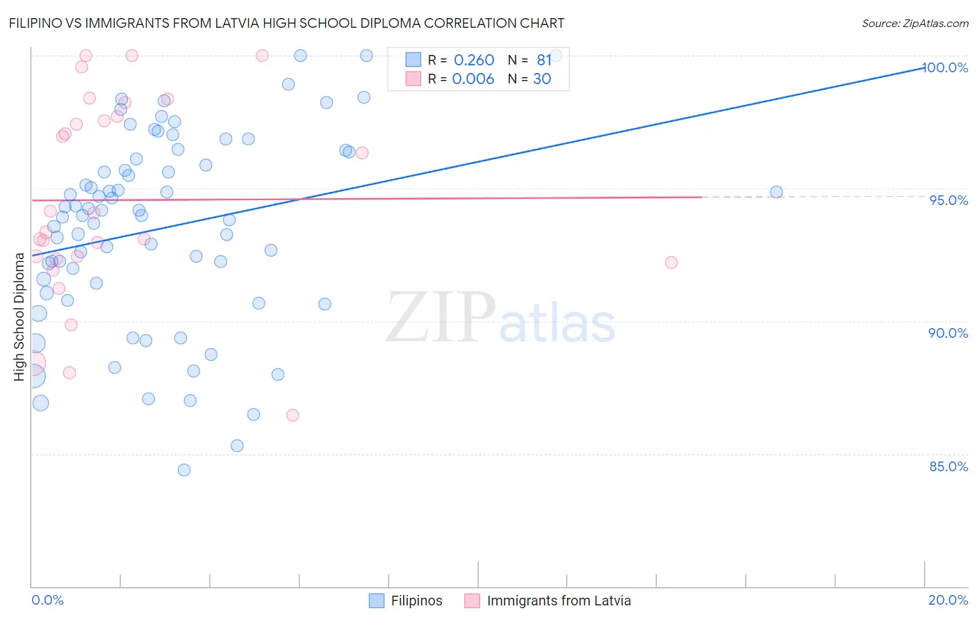 Filipino vs Immigrants from Latvia High School Diploma