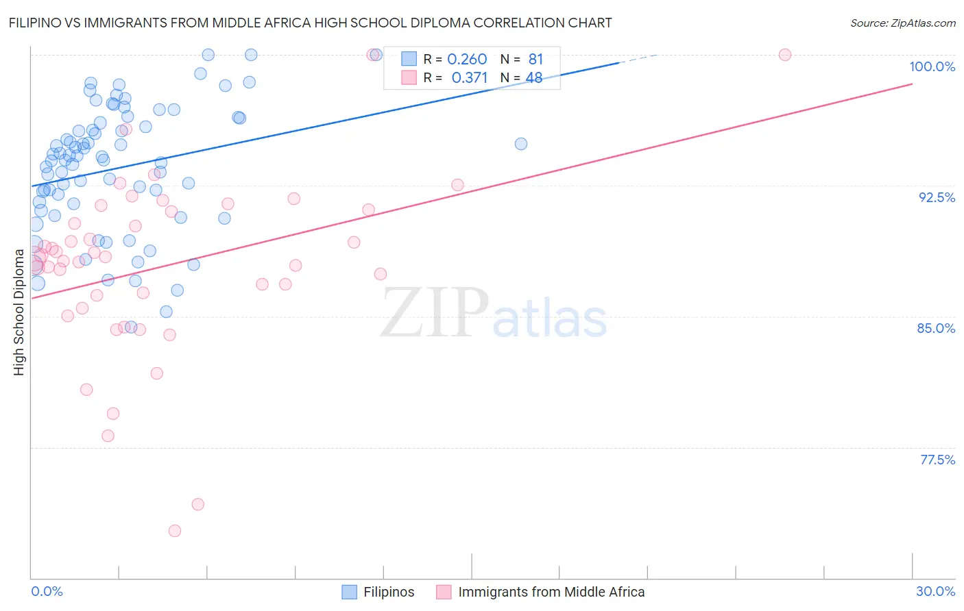 Filipino vs Immigrants from Middle Africa High School Diploma