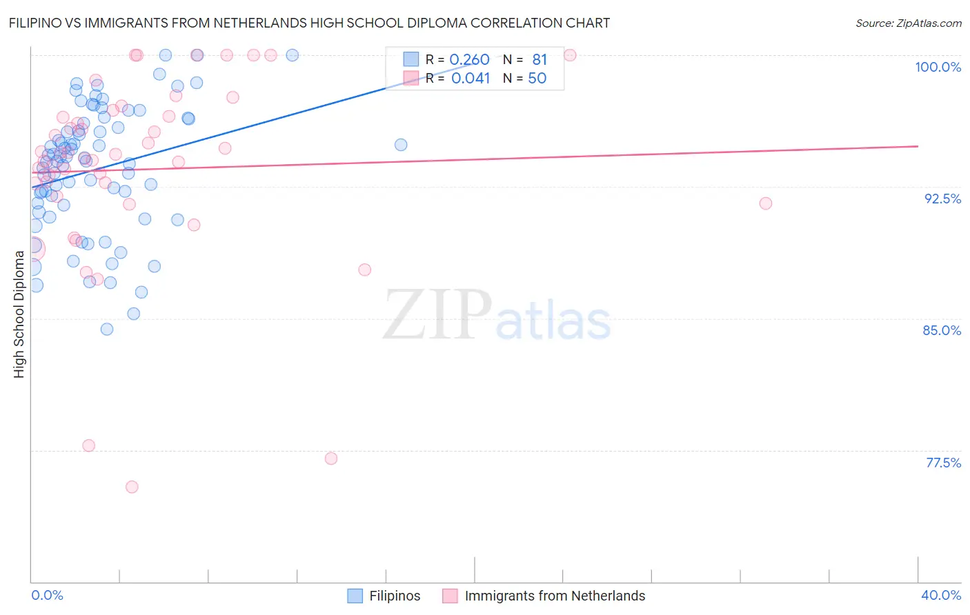 Filipino vs Immigrants from Netherlands High School Diploma