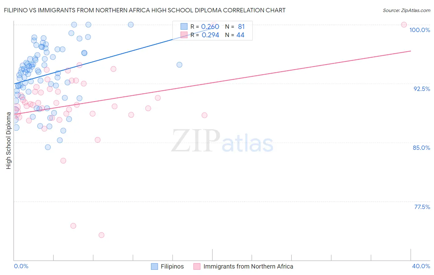 Filipino vs Immigrants from Northern Africa High School Diploma