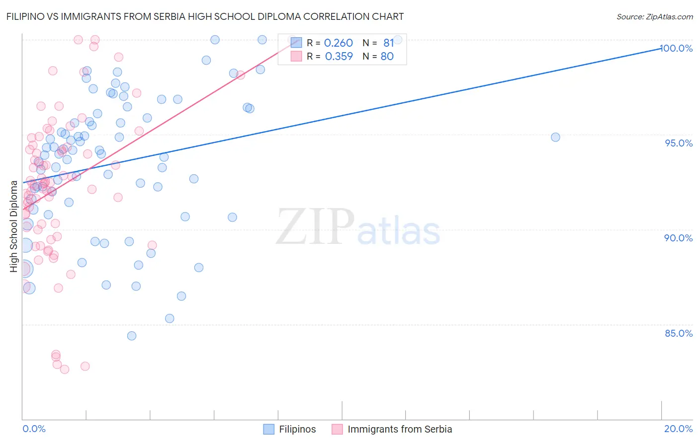 Filipino vs Immigrants from Serbia High School Diploma
