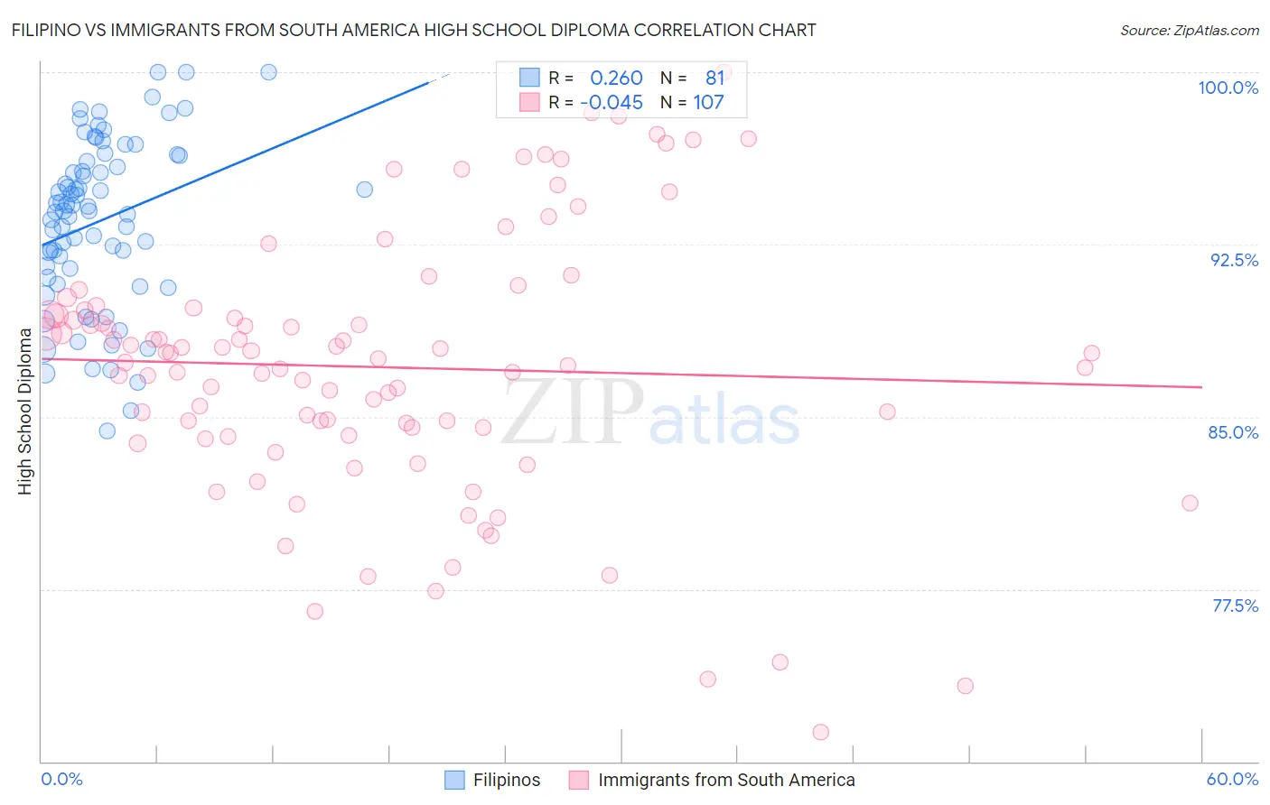 Filipino vs Immigrants from South America High School Diploma