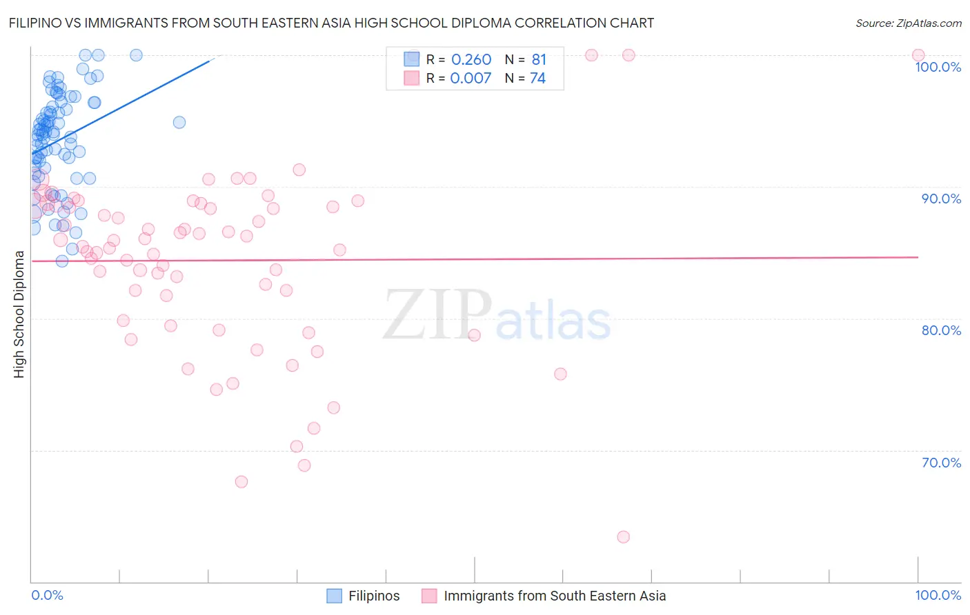 Filipino vs Immigrants from South Eastern Asia High School Diploma