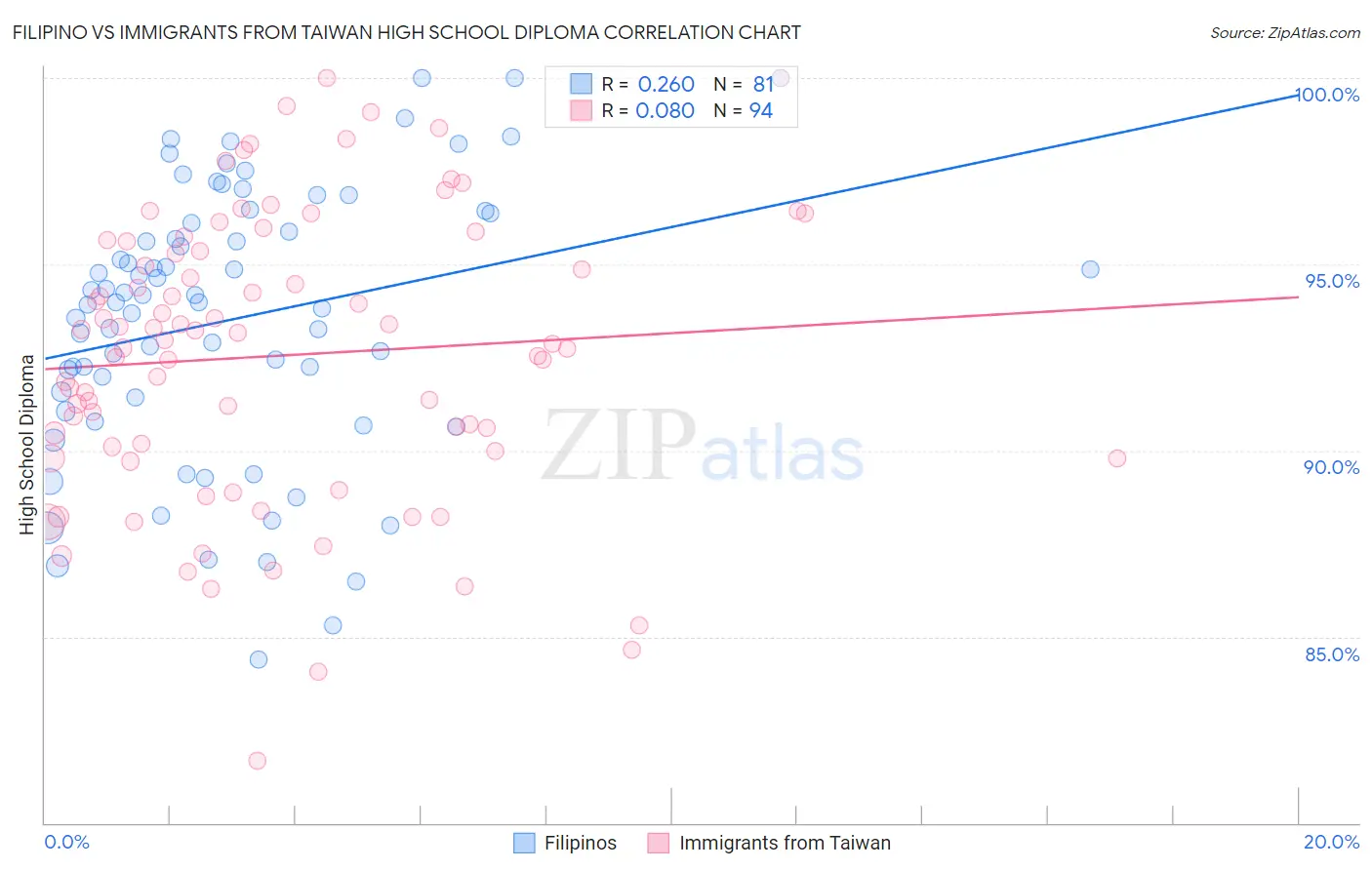 Filipino vs Immigrants from Taiwan High School Diploma
