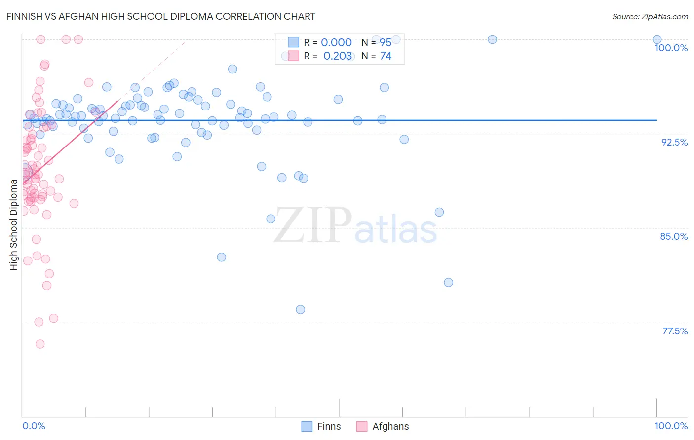Finnish vs Afghan High School Diploma