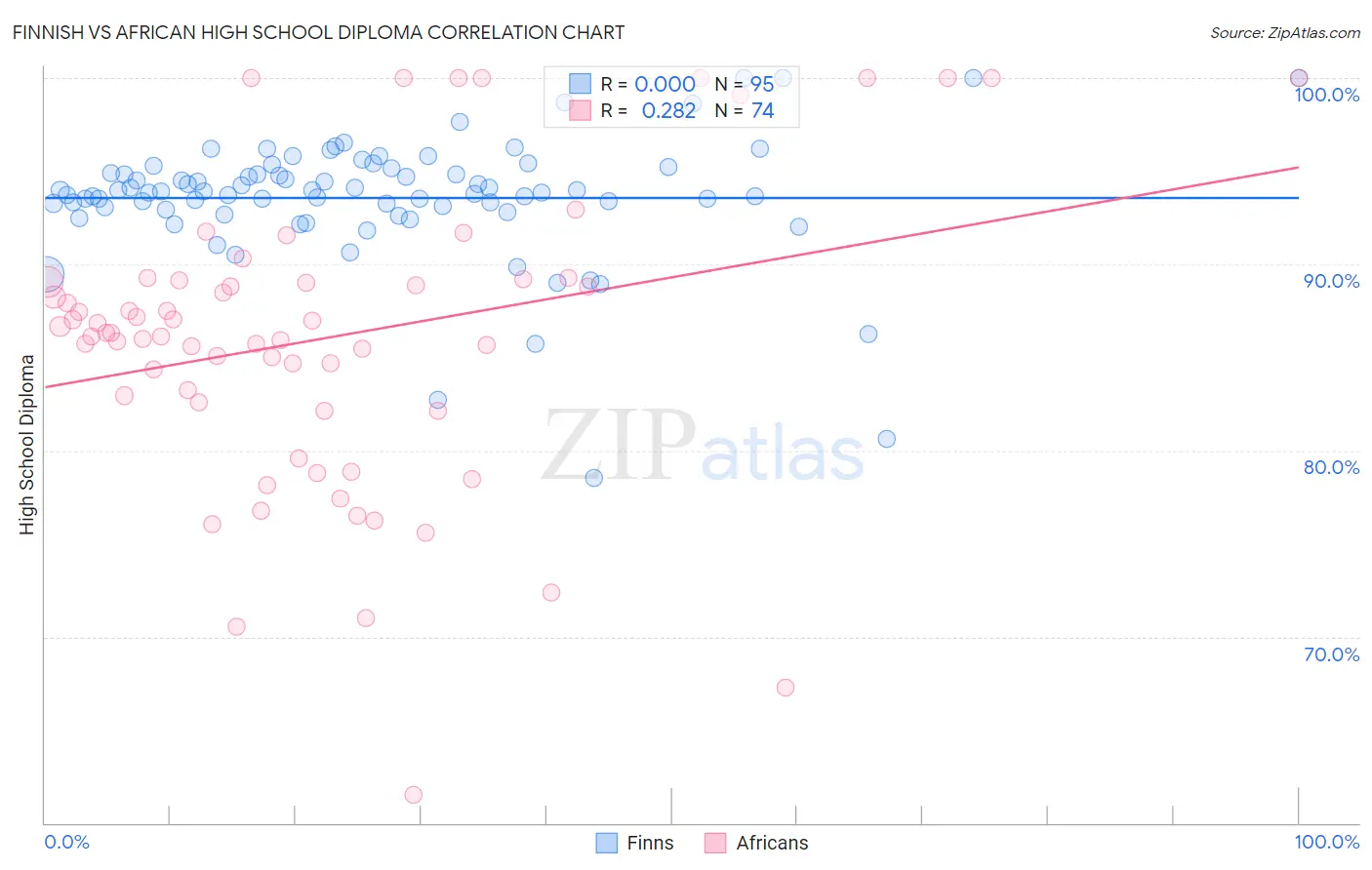 Finnish vs African High School Diploma