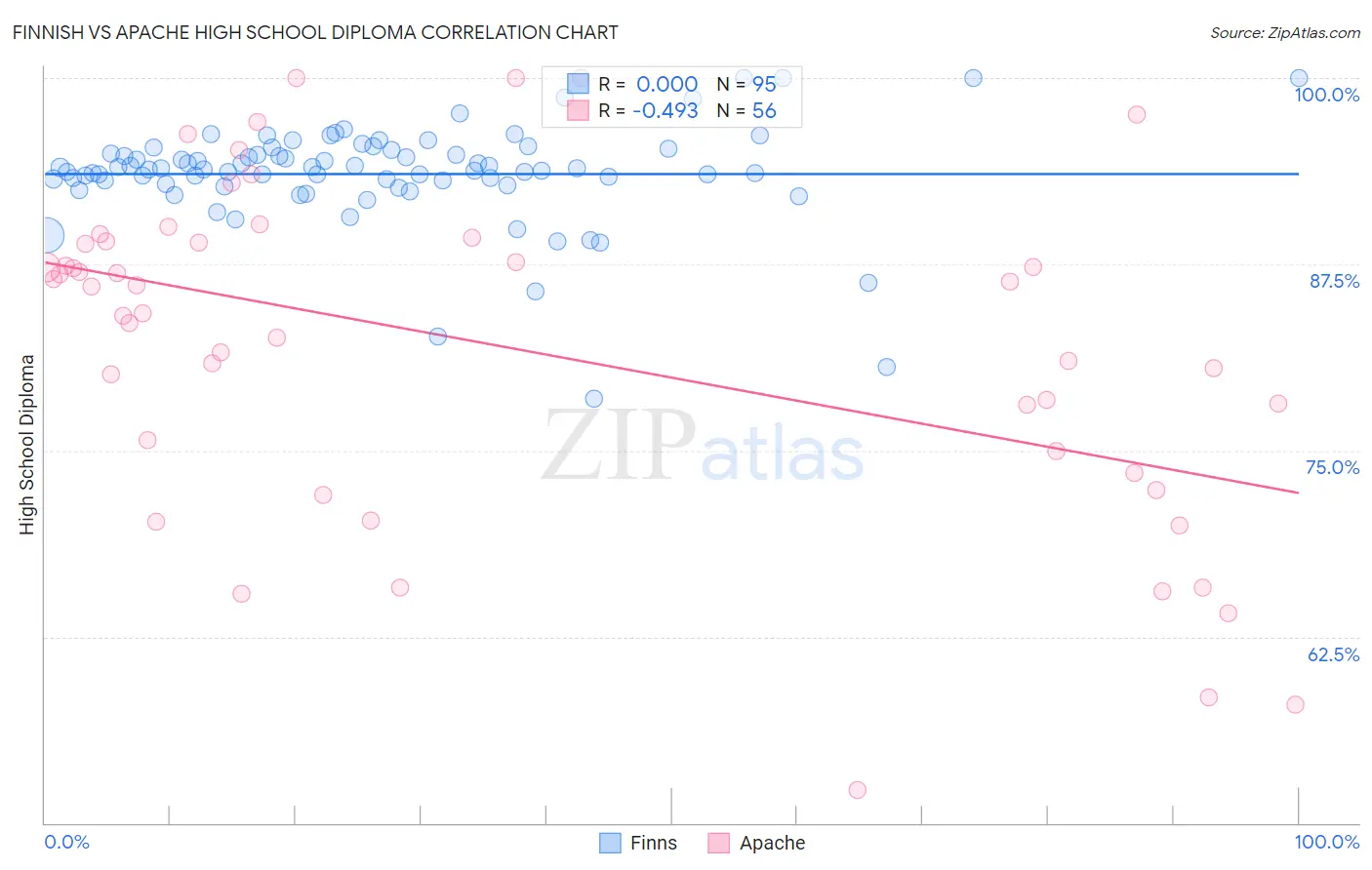 Finnish vs Apache High School Diploma