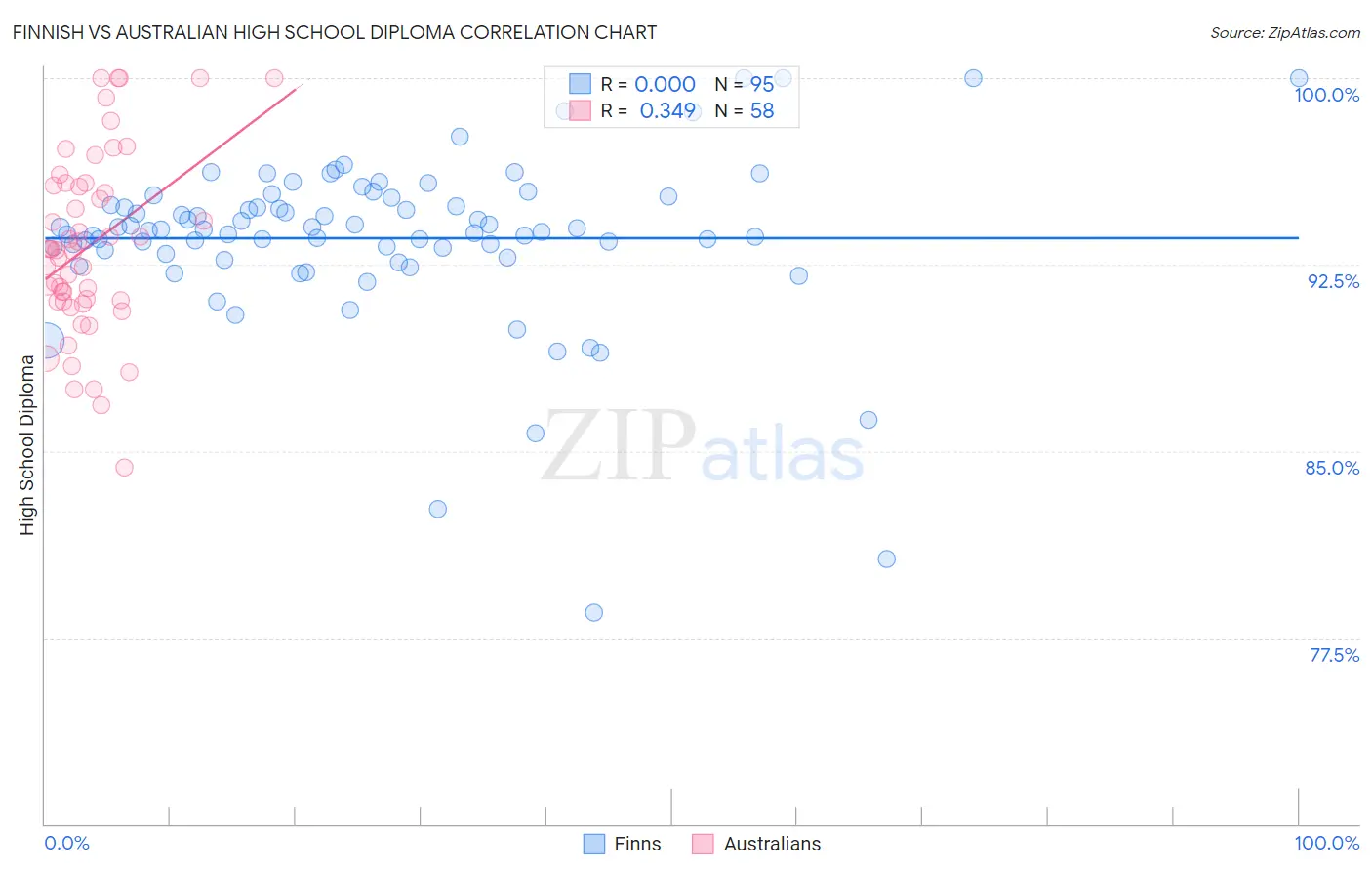 Finnish vs Australian High School Diploma