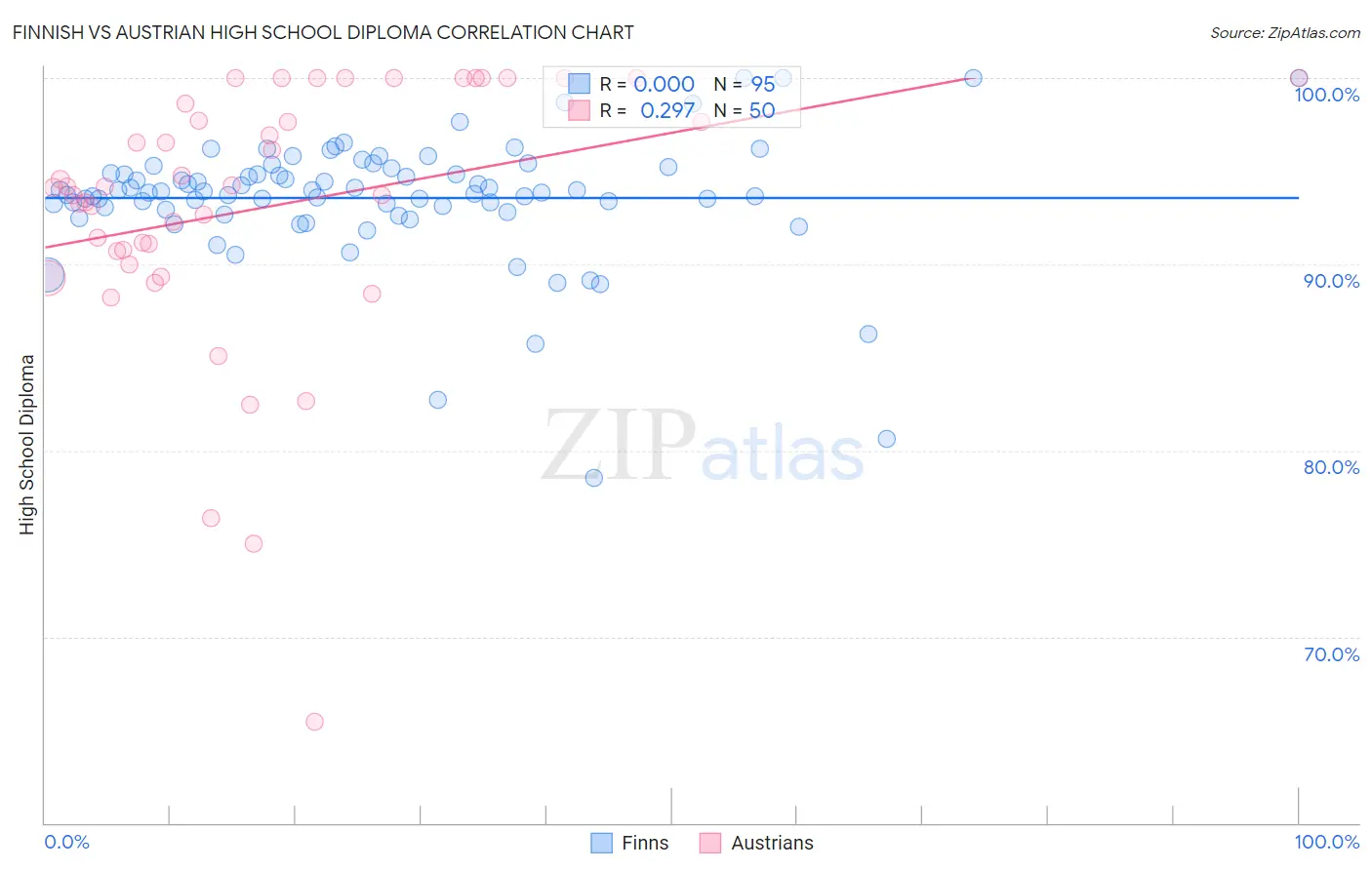 Finnish vs Austrian High School Diploma