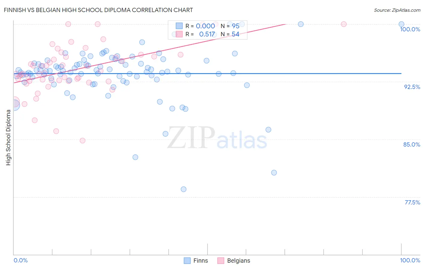 Finnish vs Belgian High School Diploma
