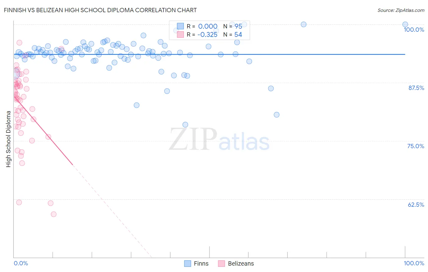 Finnish vs Belizean High School Diploma