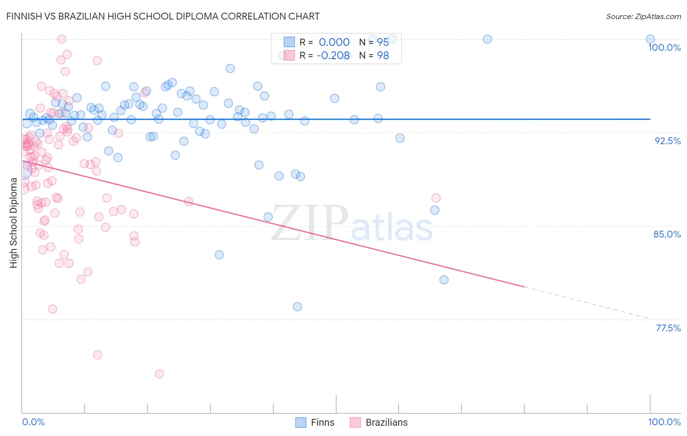 Finnish vs Brazilian High School Diploma