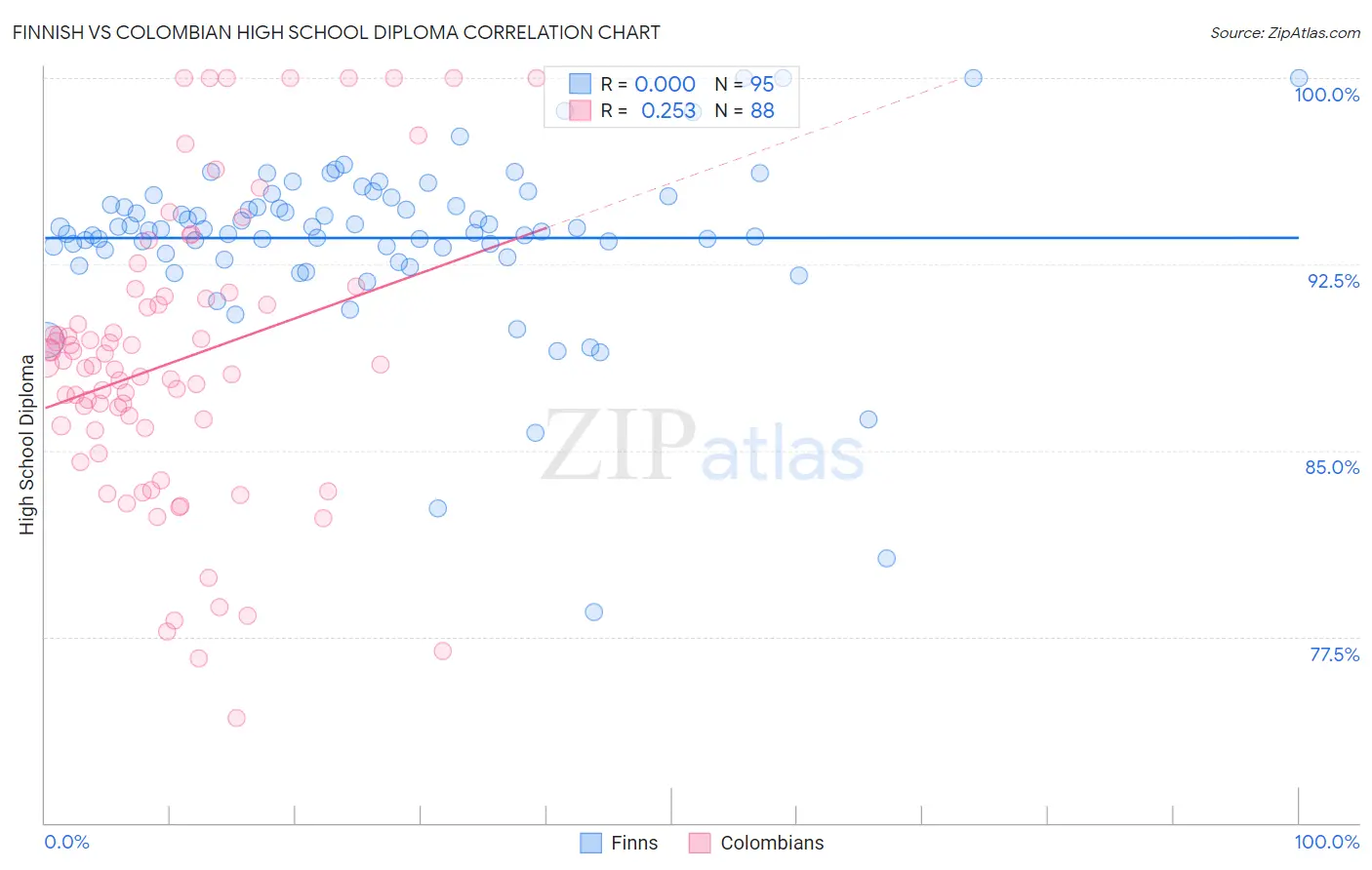 Finnish vs Colombian High School Diploma