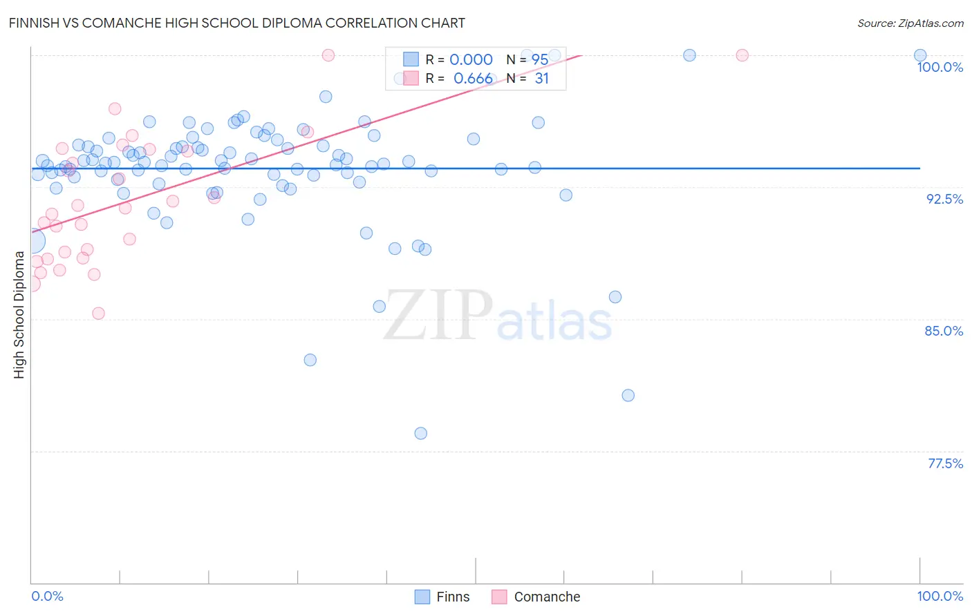 Finnish vs Comanche High School Diploma