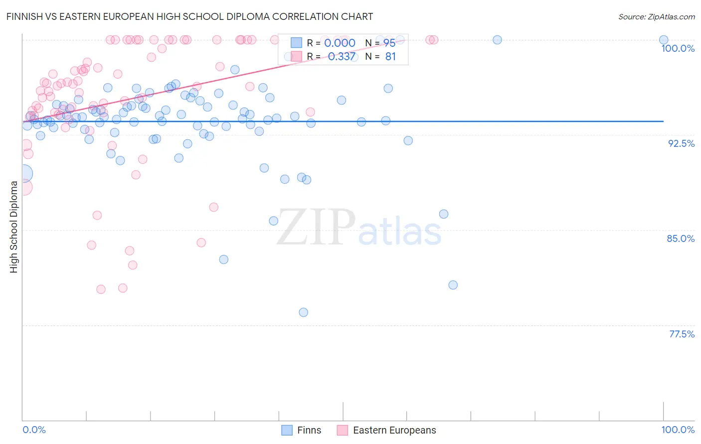 Finnish vs Eastern European High School Diploma