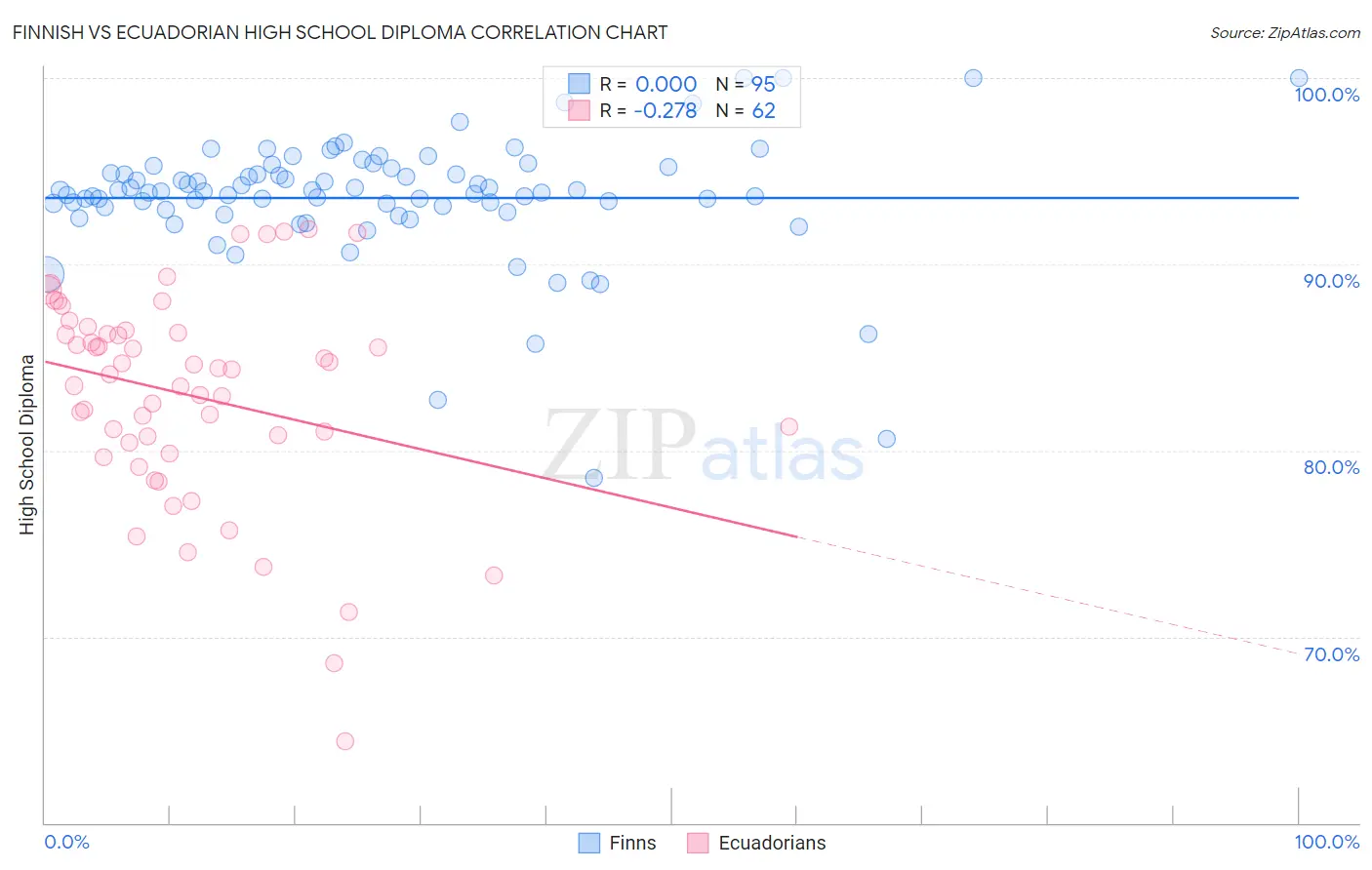 Finnish vs Ecuadorian High School Diploma