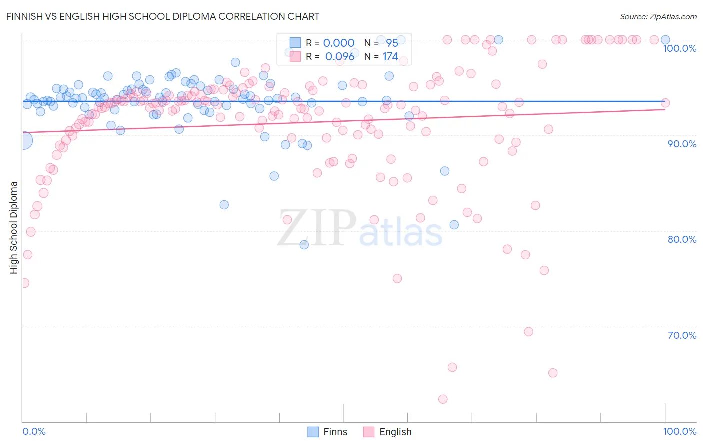 Finnish vs English High School Diploma