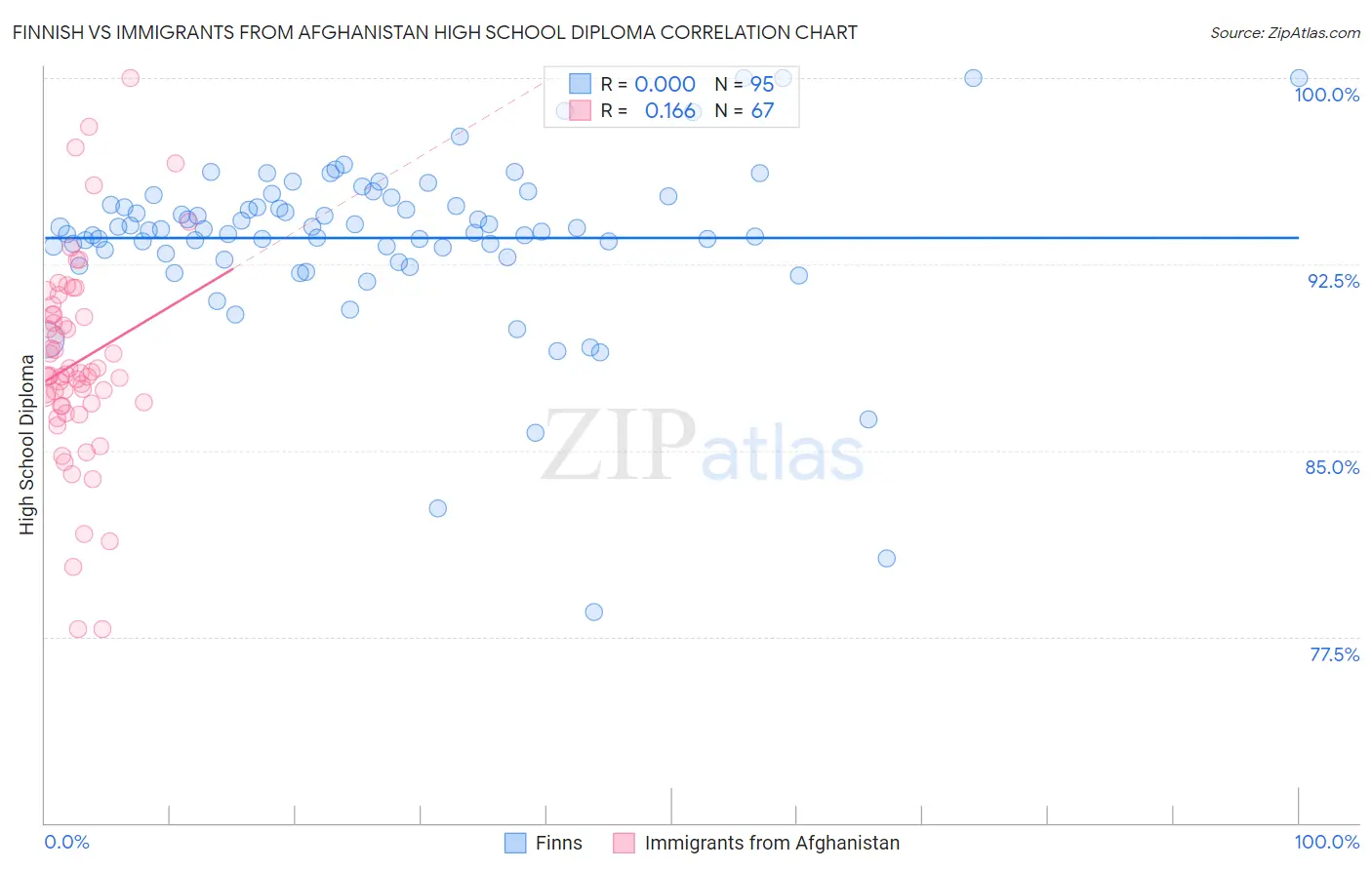 Finnish vs Immigrants from Afghanistan High School Diploma