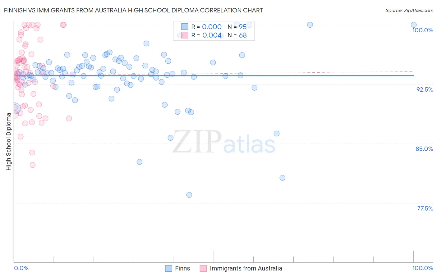 Finnish vs Immigrants from Australia High School Diploma