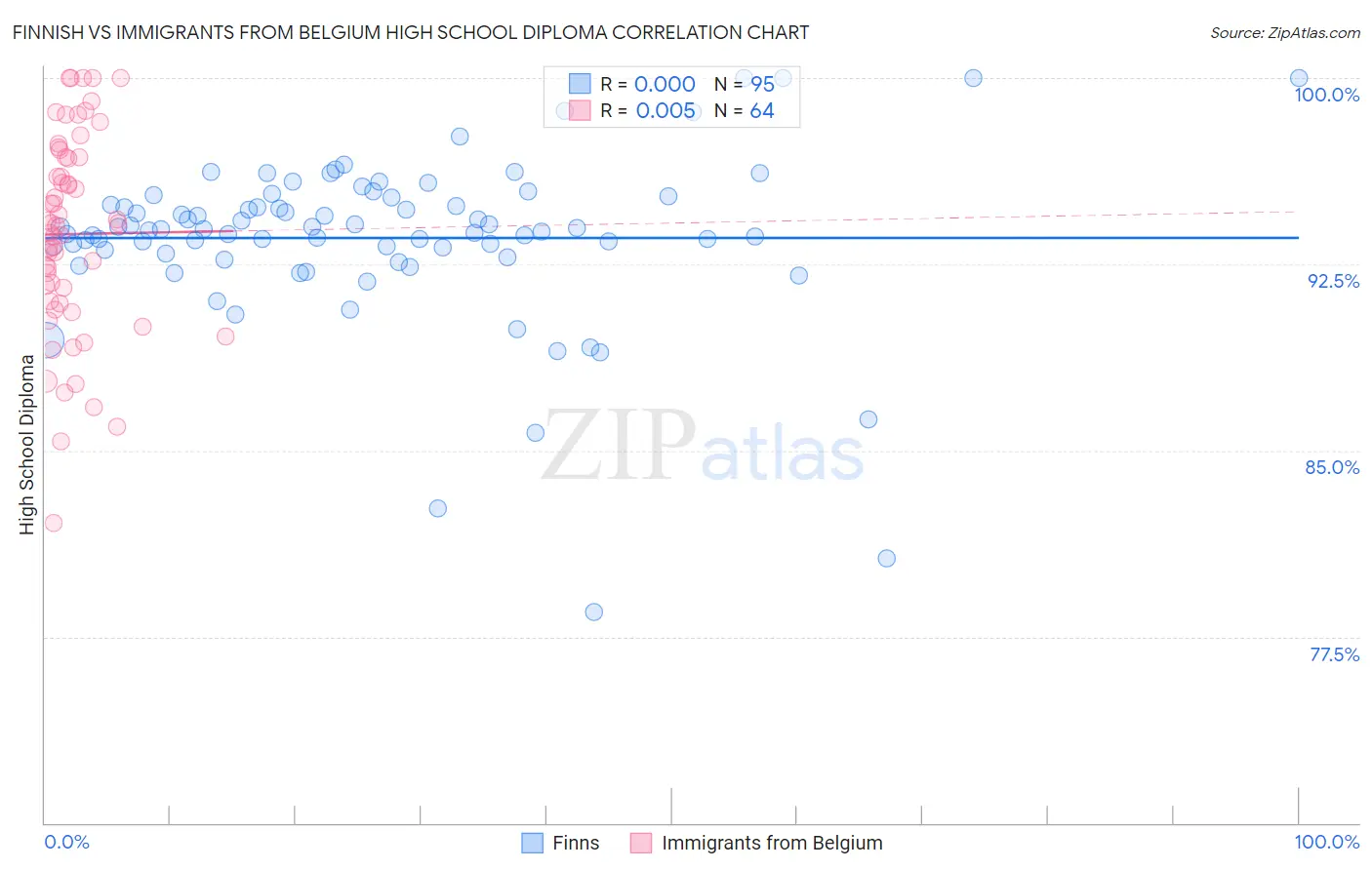 Finnish vs Immigrants from Belgium High School Diploma