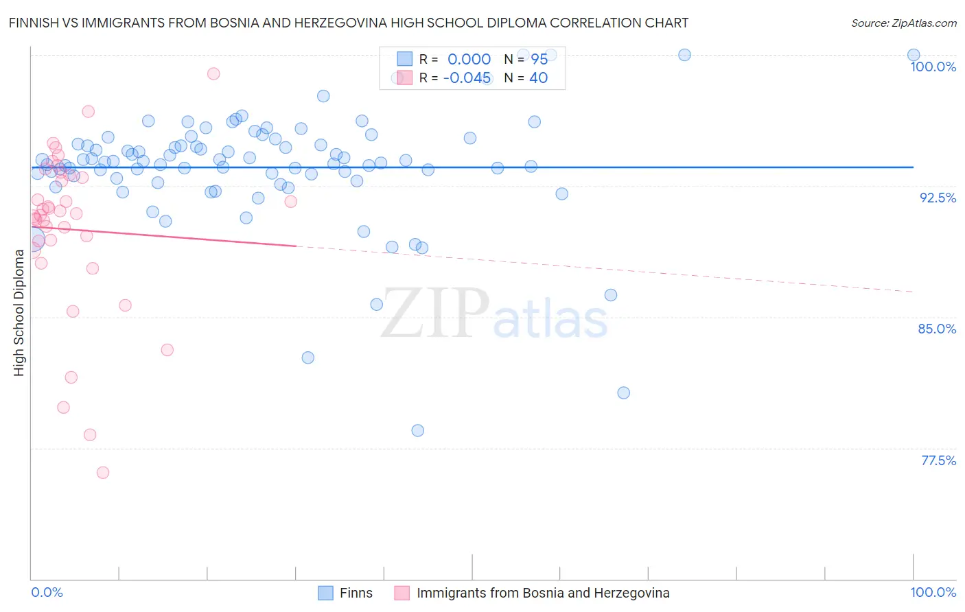 Finnish vs Immigrants from Bosnia and Herzegovina High School Diploma