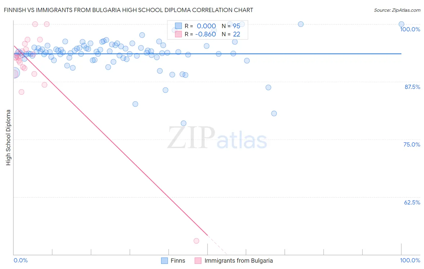 Finnish vs Immigrants from Bulgaria High School Diploma