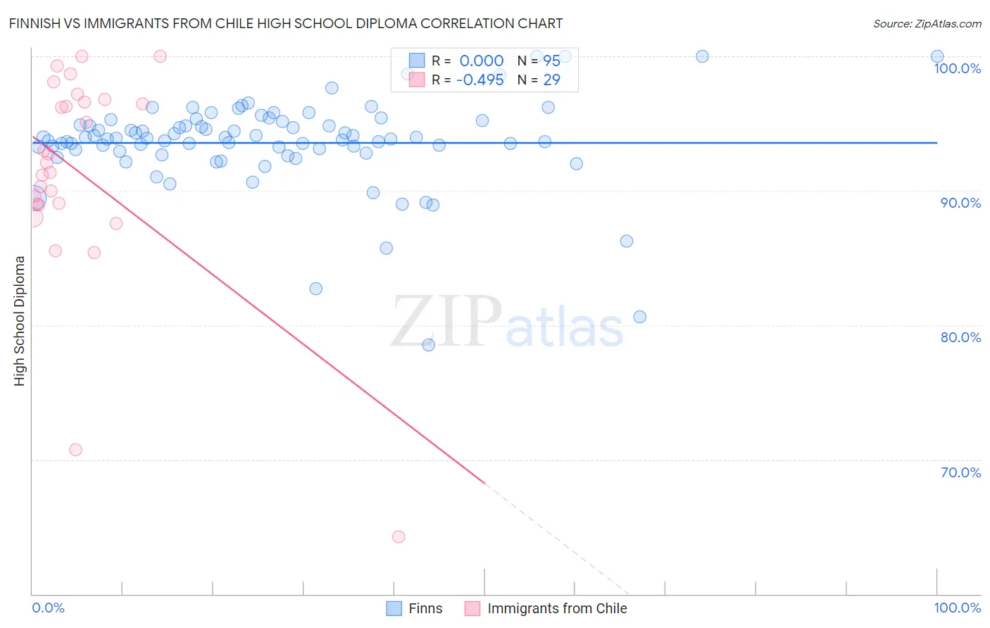 Finnish vs Immigrants from Chile High School Diploma