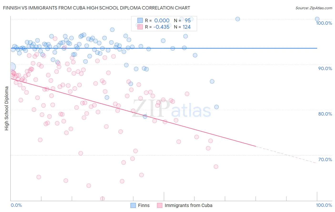 Finnish vs Immigrants from Cuba High School Diploma
