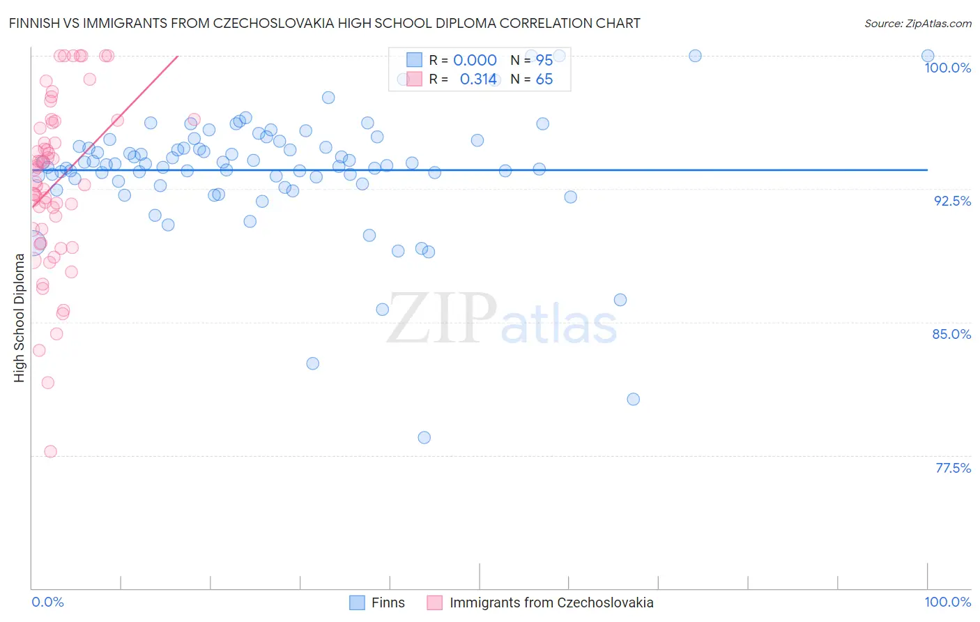 Finnish vs Immigrants from Czechoslovakia High School Diploma