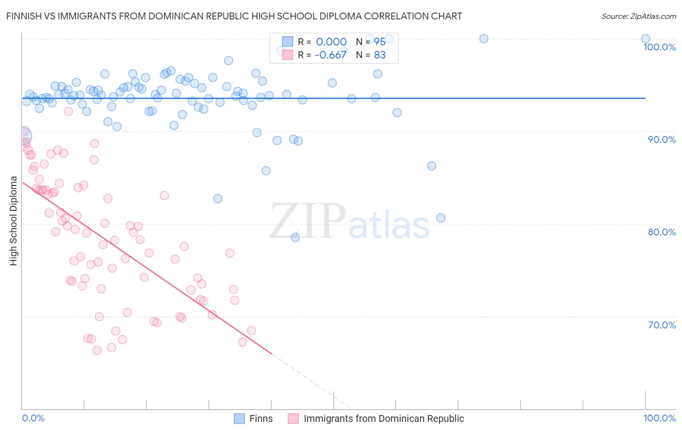 Finnish vs Immigrants from Dominican Republic High School Diploma