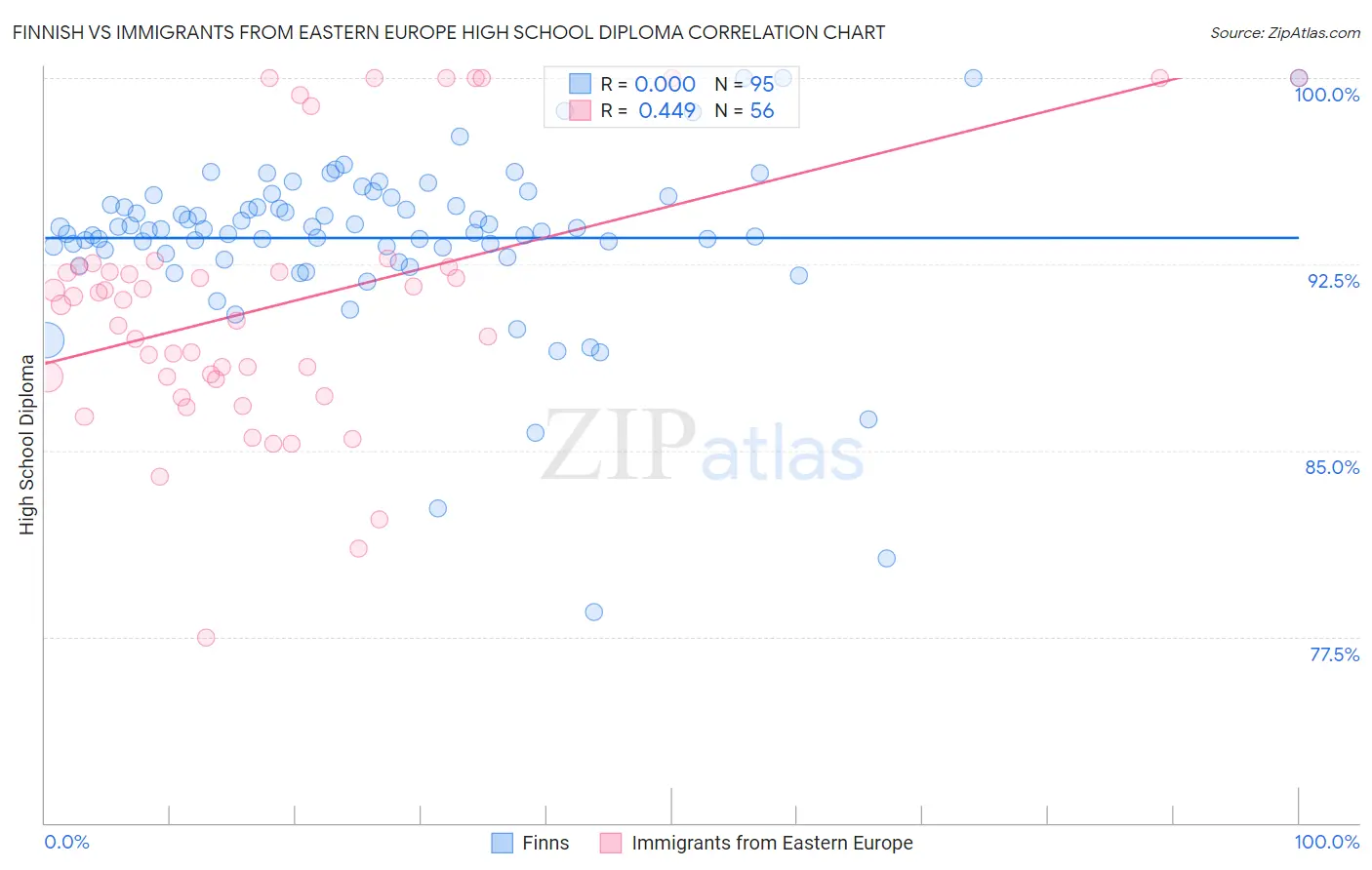 Finnish vs Immigrants from Eastern Europe High School Diploma