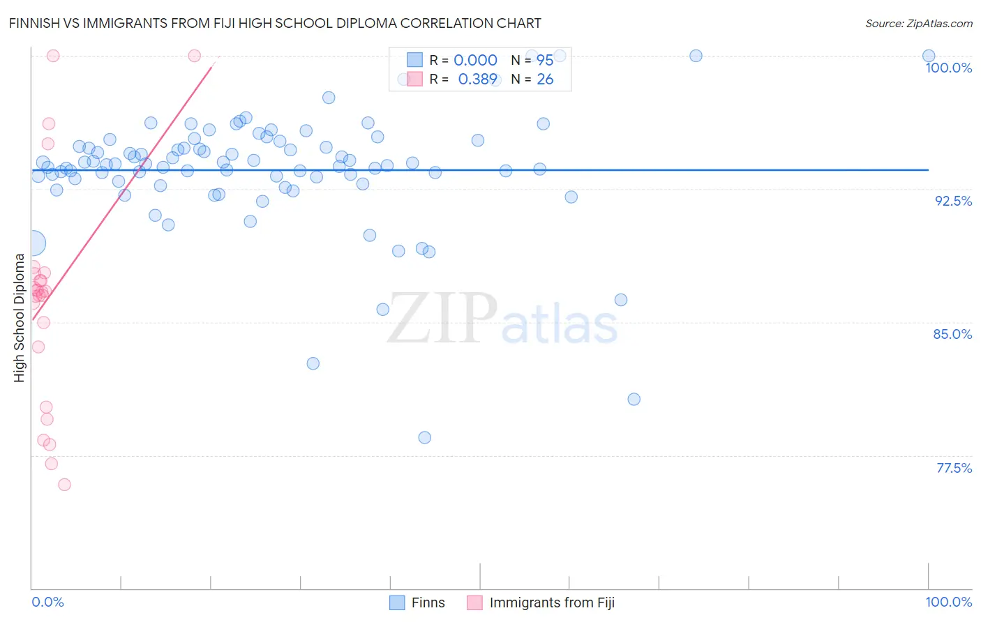 Finnish vs Immigrants from Fiji High School Diploma