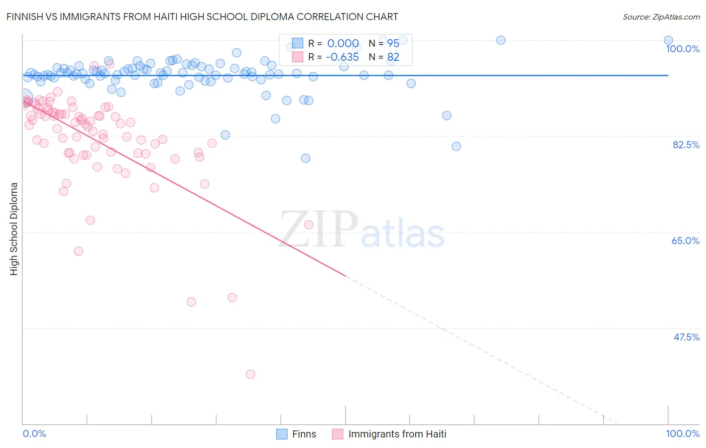 Finnish vs Immigrants from Haiti High School Diploma