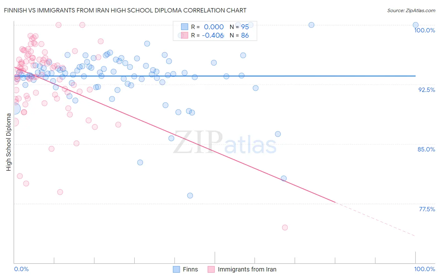 Finnish vs Immigrants from Iran High School Diploma
