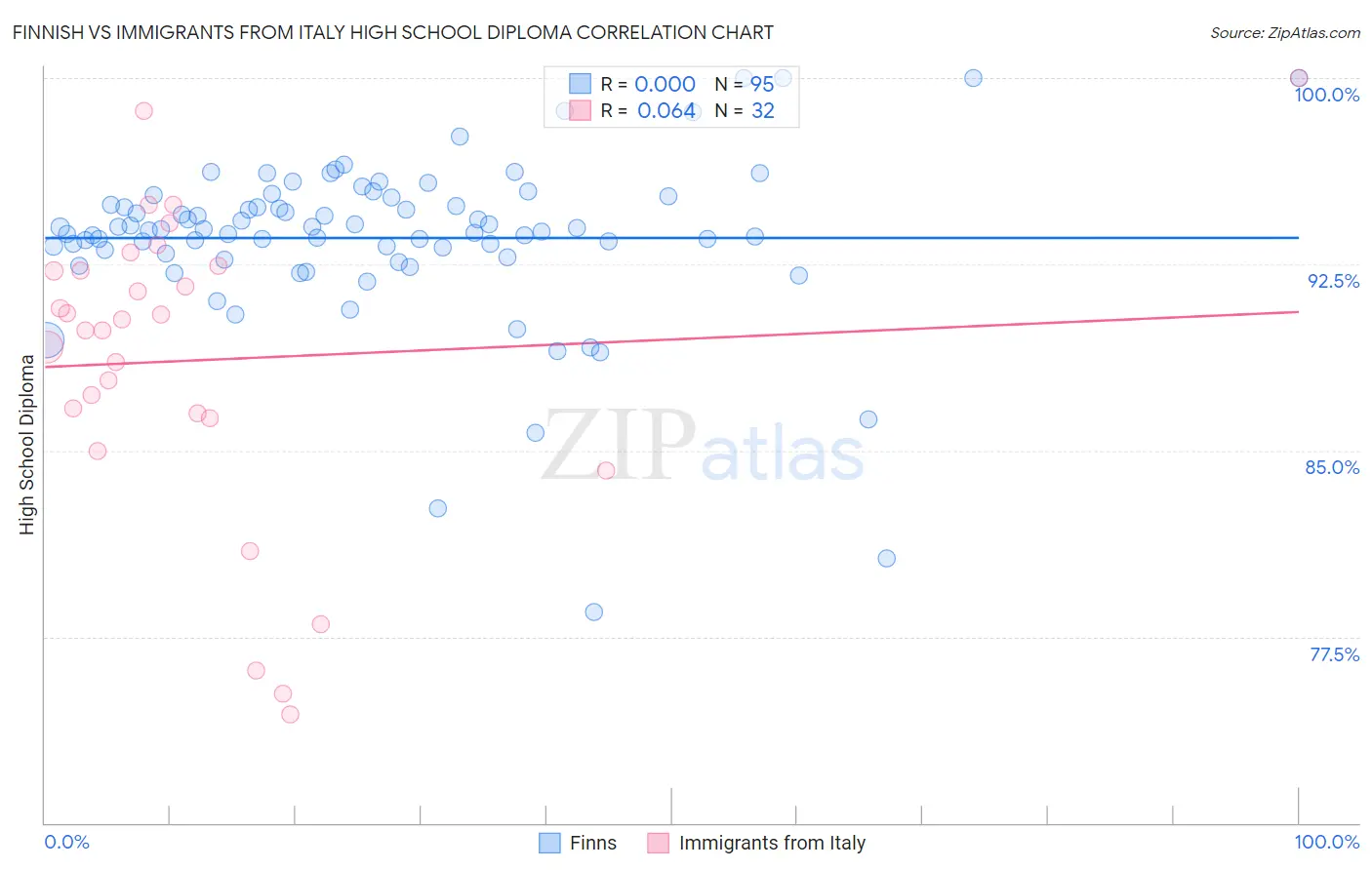 Finnish vs Immigrants from Italy High School Diploma