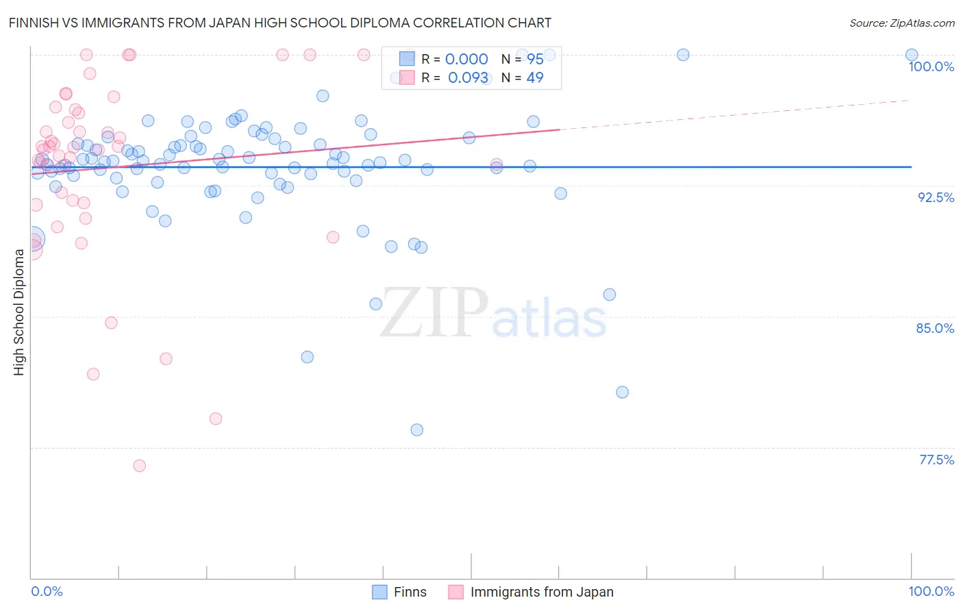 Finnish vs Immigrants from Japan High School Diploma