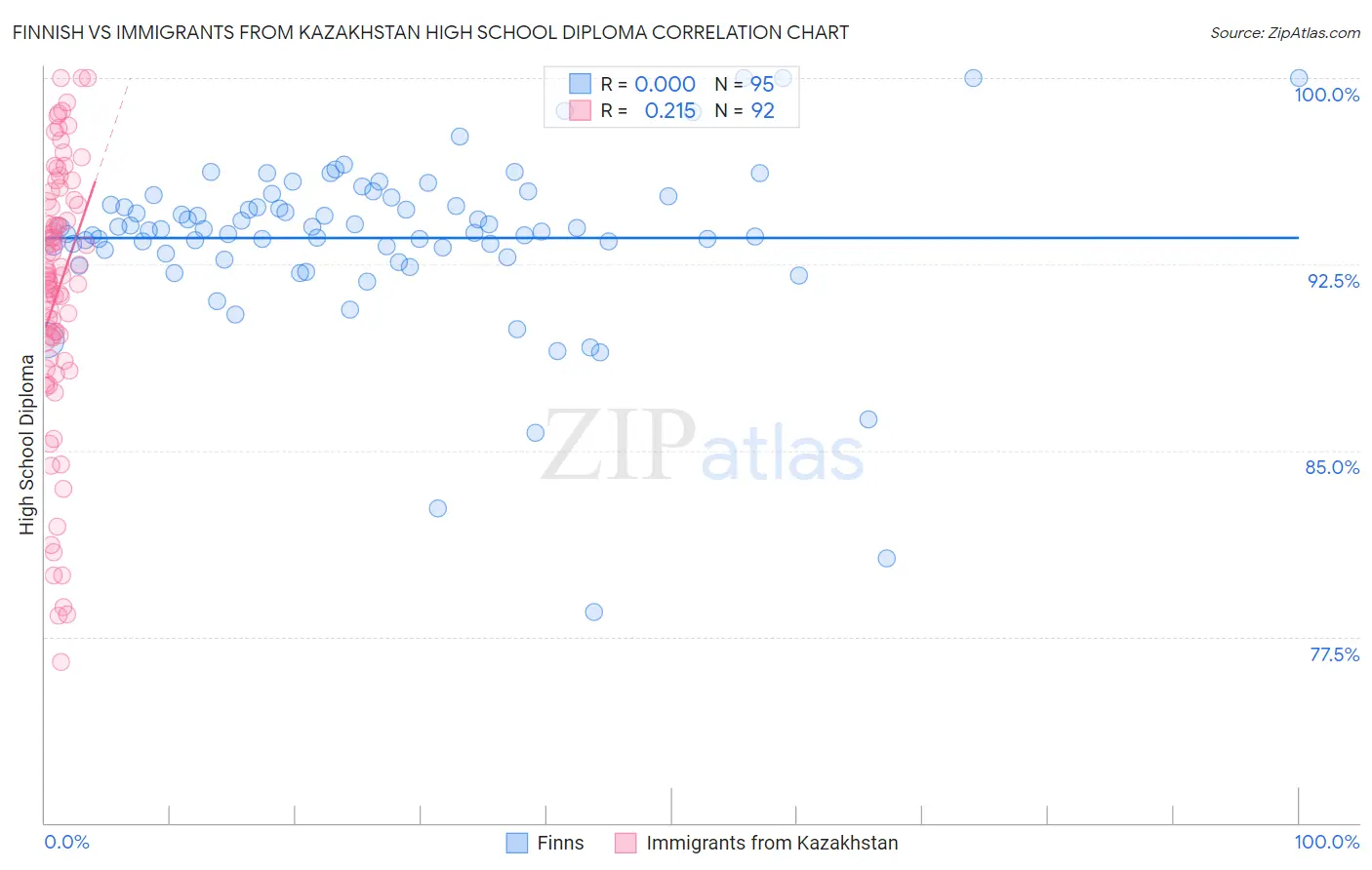 Finnish vs Immigrants from Kazakhstan High School Diploma