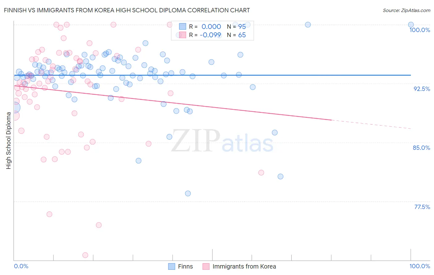 Finnish vs Immigrants from Korea High School Diploma