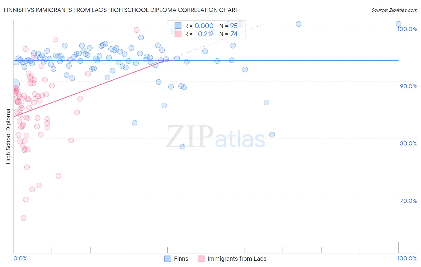 Finnish vs Immigrants from Laos High School Diploma