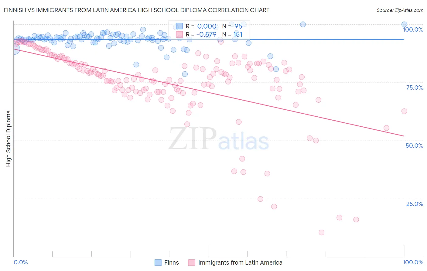 Finnish vs Immigrants from Latin America High School Diploma