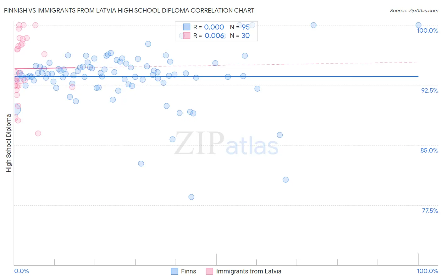 Finnish vs Immigrants from Latvia High School Diploma