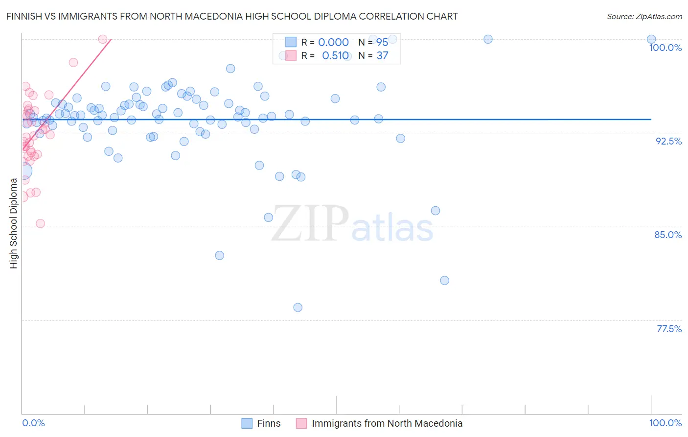 Finnish vs Immigrants from North Macedonia High School Diploma