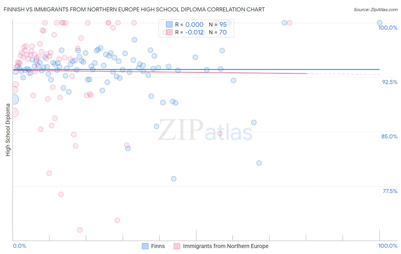 Finnish vs Immigrants from Northern Europe High School Diploma