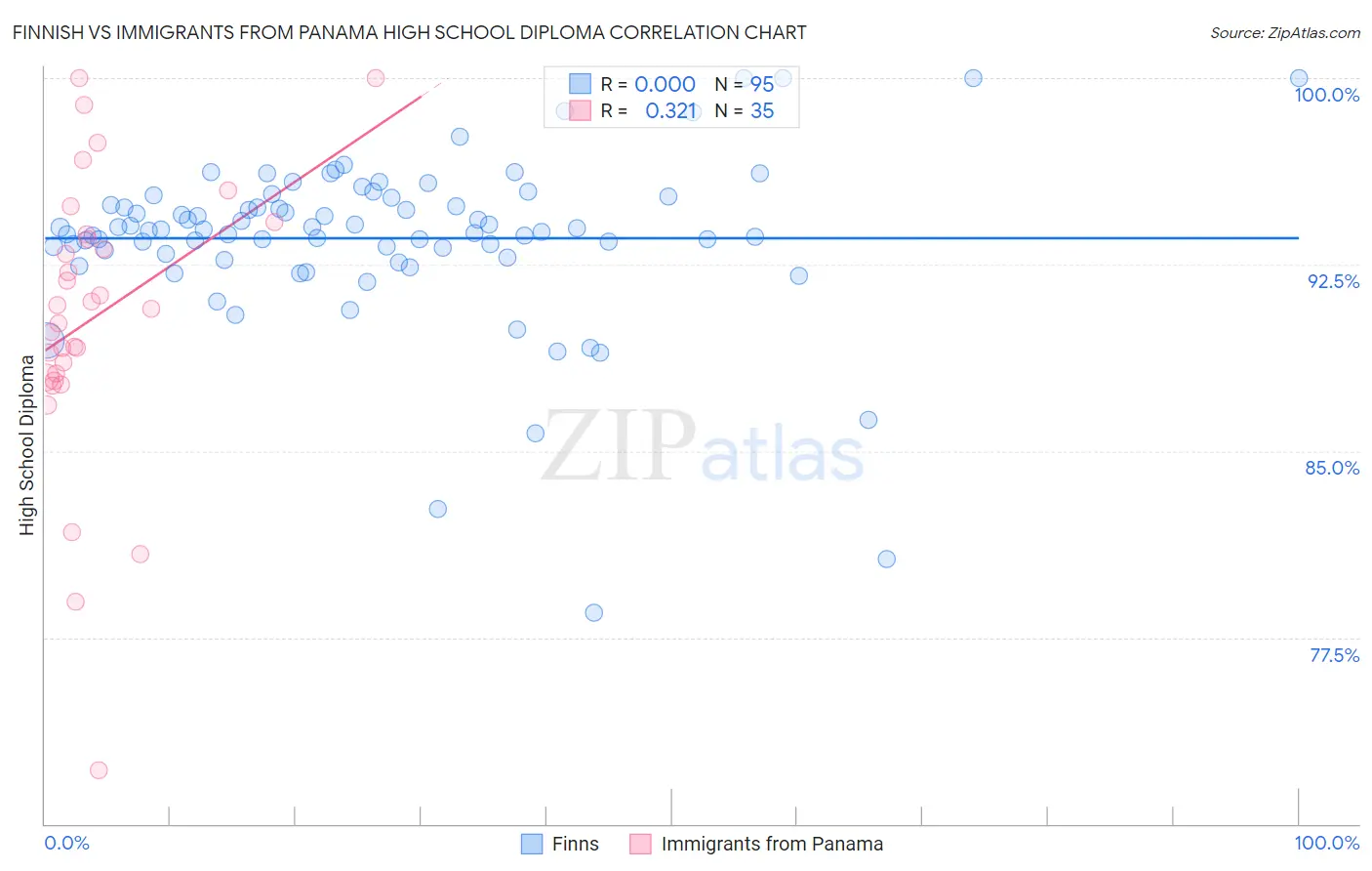 Finnish vs Immigrants from Panama High School Diploma