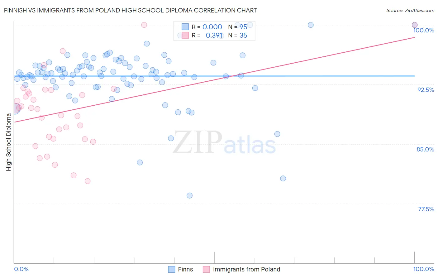 Finnish vs Immigrants from Poland High School Diploma