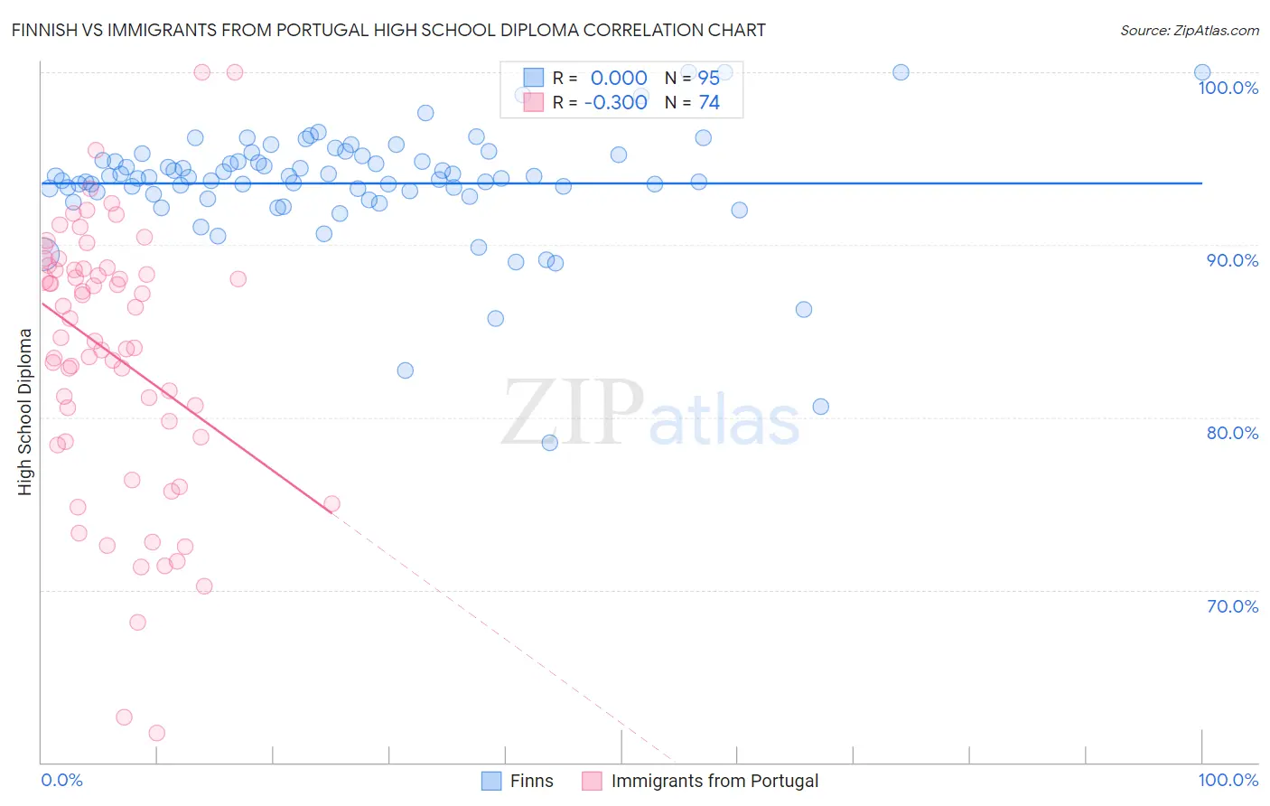 Finnish vs Immigrants from Portugal High School Diploma