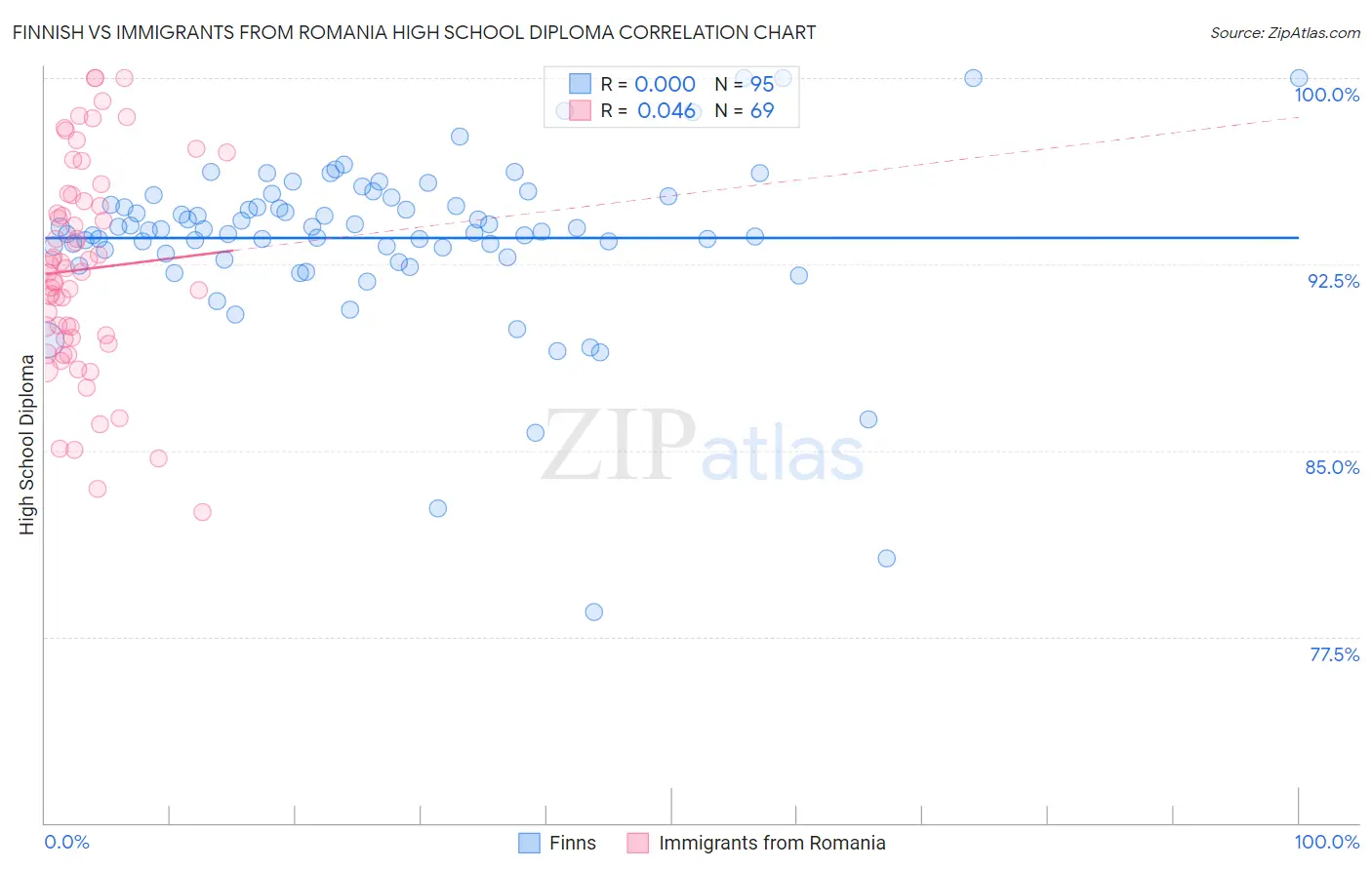 Finnish vs Immigrants from Romania High School Diploma